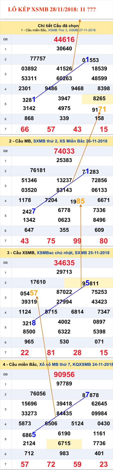 An so kep thu nhat - Lo kep XSMB 28-11-2018